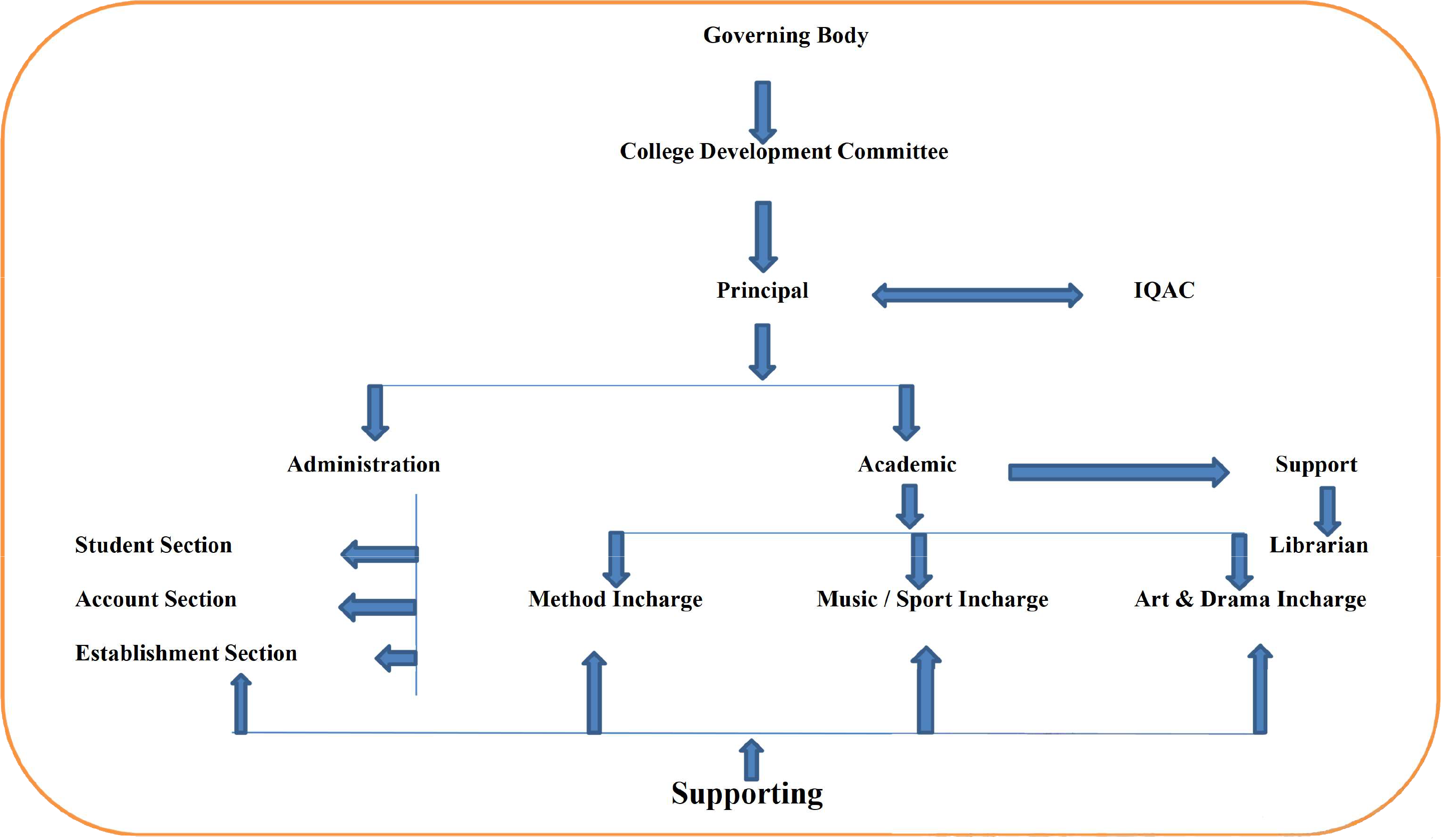 College Organogram